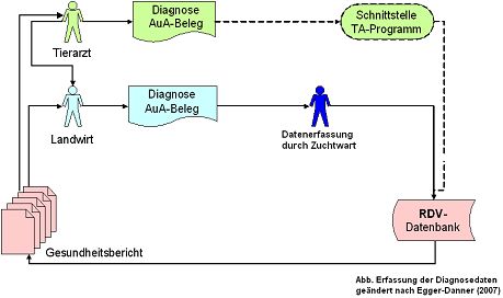 Gmon Datenerfassung