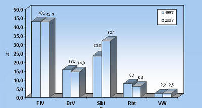 Entwicklung der Rassenverteilung