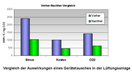 Kostenveränderung EB