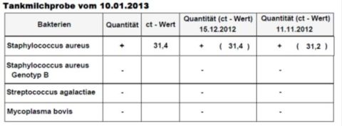 Abbildung: Erweiterter Ergebnisbericht Mastitiserreger-Monitoring