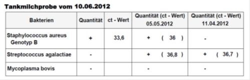 Auszug Ergebnisbericht Mastitiserreger-Monitoring