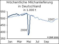 Milchanl. Milchanl.